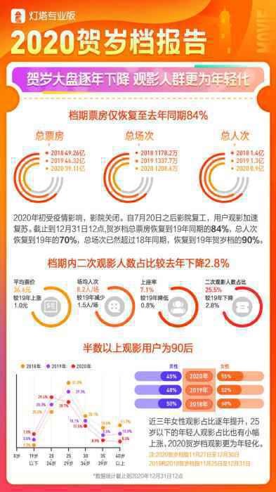 灯塔专业版2020贺岁档报告