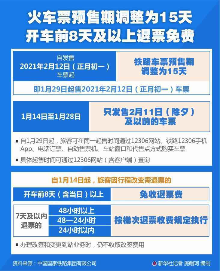 火车票预售期调整为15天，开车前8天及以上退票免费