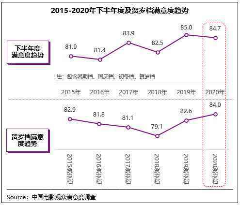  优质内容无寒冬 2020贺岁档满意度84分创同档期新高