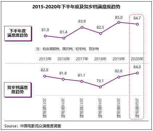  优质内容无寒冬 2020贺岁档满意度84分创同档期新高