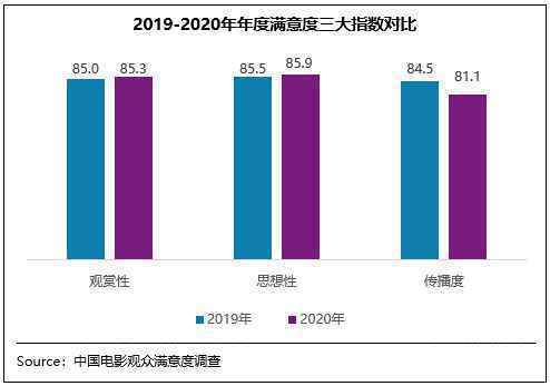  优质内容无寒冬 2020贺岁档满意度84分创同档期新高