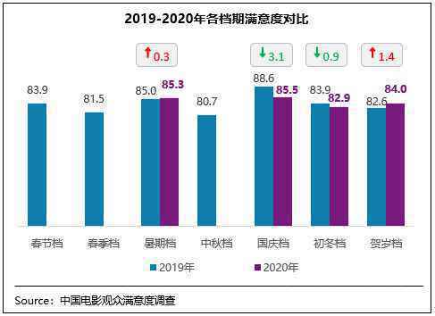  优质内容无寒冬 2020贺岁档满意度84分创同档期新高