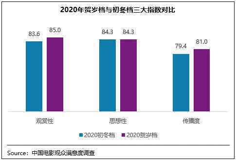  优质内容无寒冬 2020贺岁档满意度84分创同档期新高