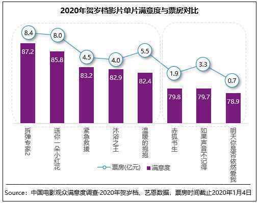  优质内容无寒冬 2020贺岁档满意度84分创同档期新高