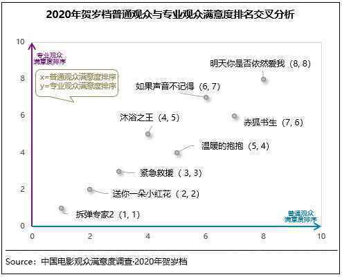  优质内容无寒冬 2020贺岁档满意度84分创同档期新高