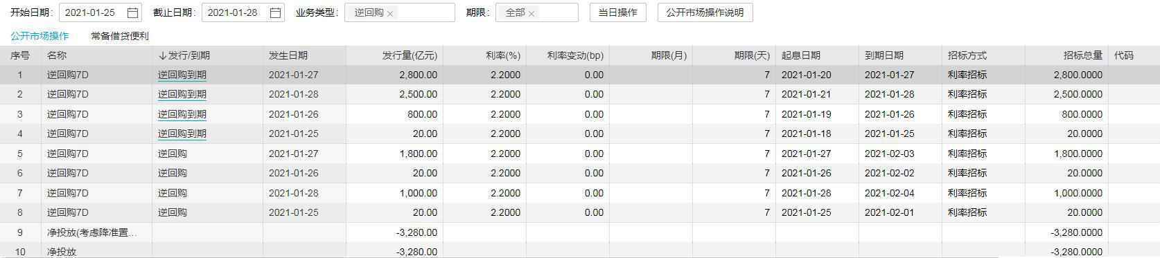 央行月末再度“大手笔”：开展1000亿逆回购操作