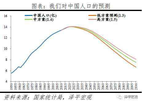 任泽平：60%的人支持放开三胎 生育政策面临大调整