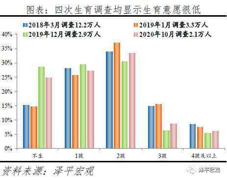 任泽平：60%的人支持放开三胎 生育政策面临大调整