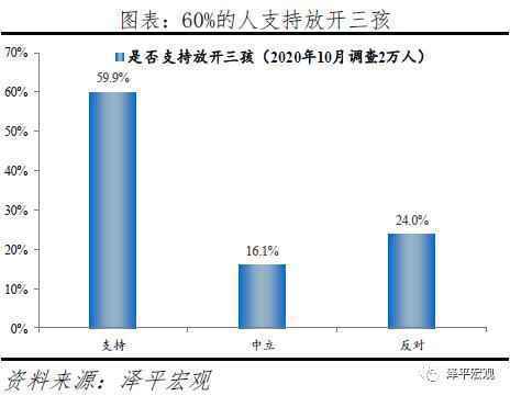 任泽平：60%的人支持放开三胎 生育政策面临大调整