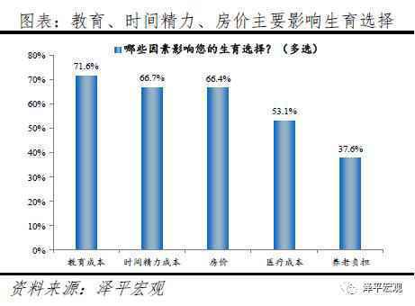 任泽平：60%的人支持放开三胎 生育政策面临大调整