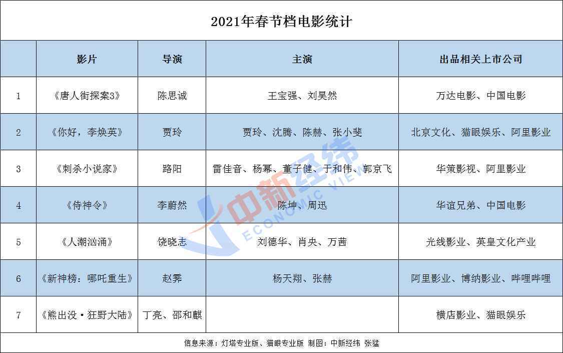  创多项纪录！春节档首日票房17.36亿，你贡献了多少？