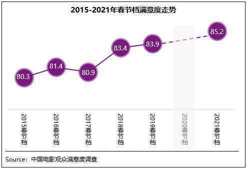  所有影片均获满意评价 史上观众最“满意”春节档诞生