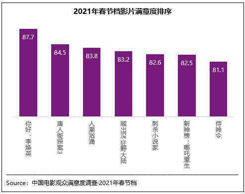  所有影片均获满意评价 史上观众最“满意”春节档诞生