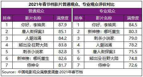  所有影片均获满意评价 史上观众最“满意”春节档诞生