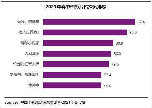  所有影片均获满意评价 史上观众最“满意”春节档诞生