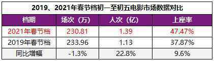  所有影片均获满意评价 史上观众最“满意”春节档诞生