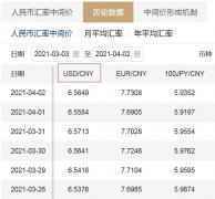 本周人民币兑美元中间价“四降一升”，累贬273点