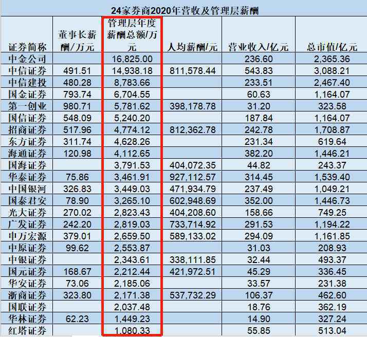 干一年就财富自由？券商高管薪酬曝光，他一年拿1930万！