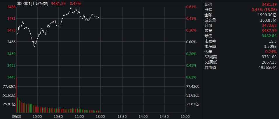 A股午盘震荡走高：创指涨1.58%，近2300只股飘红