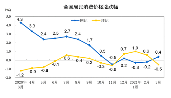 2021年3月份居民消费价格同比上涨0.4% 环比下降0.5%