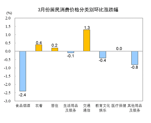 2021年3月份居民消费价格同比上涨0.4% 环比下降0.5%