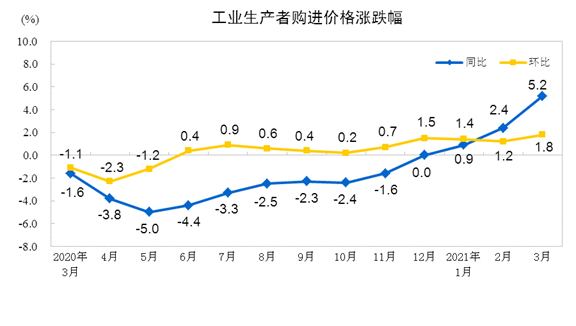 2021年3月份工业生产者出厂价格同比上涨4.4% 环比上涨1.6%