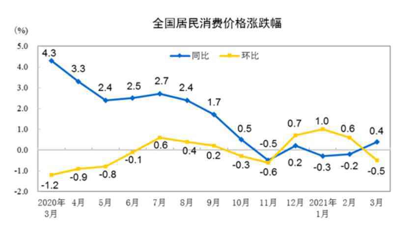 由负转正！3月CPI同比上涨0.4%