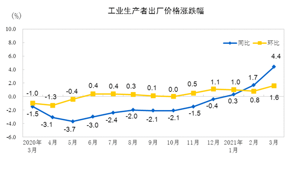 国家统计局：3月PPI同比上涨4.4% 环比上涨1.6%