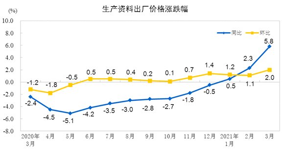 国家统计局：3月PPI同比上涨4.4% 环比上涨1.6%