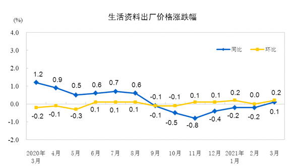 国家统计局：3月PPI同比上涨4.4% 环比上涨1.6%