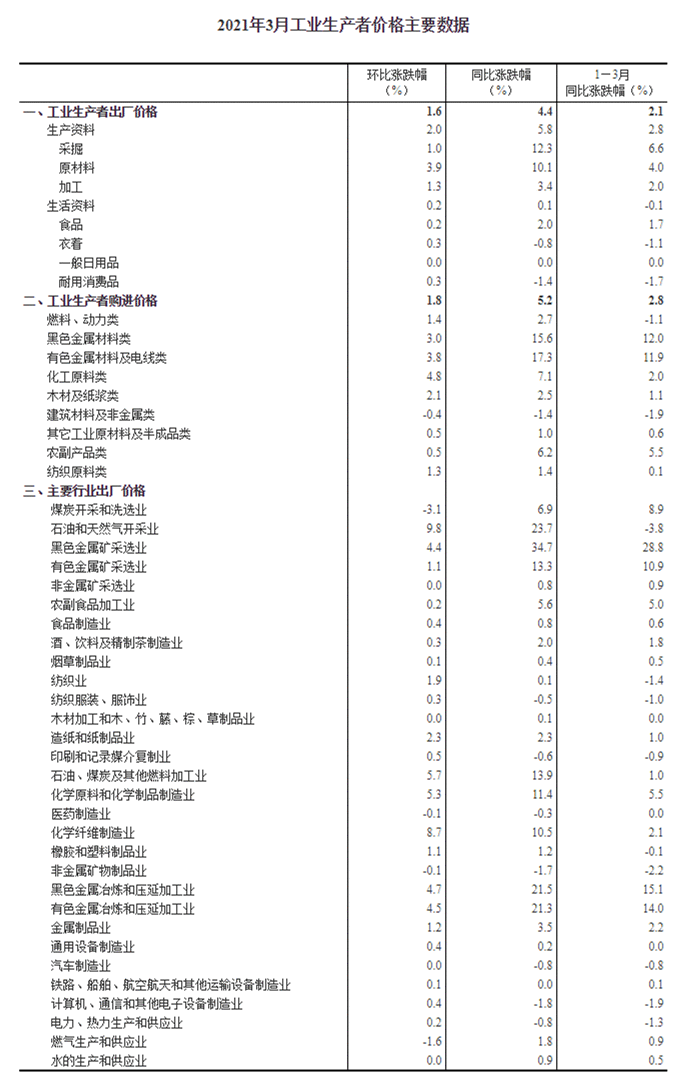 国家统计局：3月PPI同比上涨4.4% 环比上涨1.6%