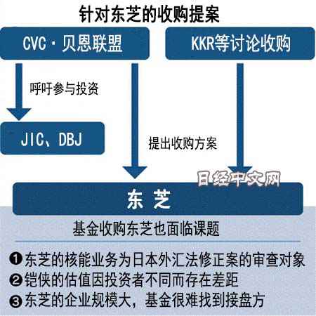 日媒：东芝拟拒绝CVC收购提议