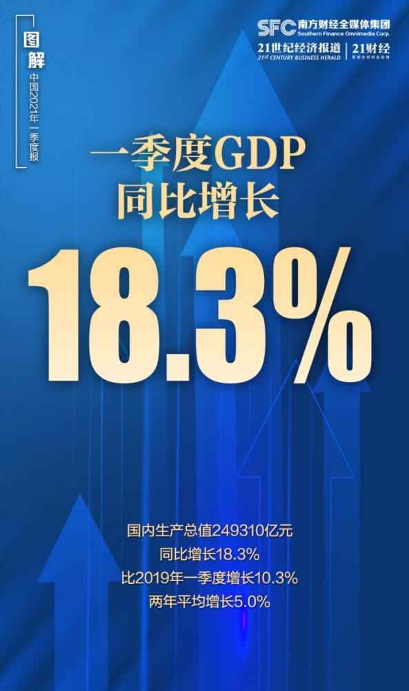 为什么一季度GDP能实现18.3％高速增长？一图详解！