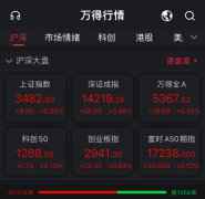 A股三大指数高开：创指涨0.83%，汽车股连续回调