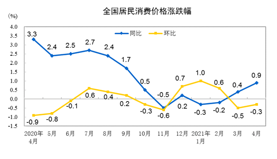 4月CPI同比上涨0.9%，PPI同比上涨6.8%，大宗商品涨价影响明显