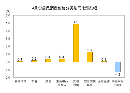 4月CPI同比上涨0.9%，PPI同比上涨6.8%，大宗商品涨价影响明显