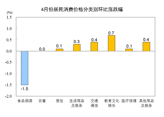 4月CPI同比上涨0.9%，PPI同比上涨6.8%，大宗商品涨价影响明显