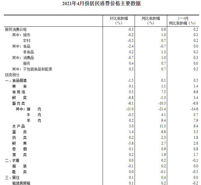 4月CPI同比上涨0.9%，PPI同比上涨6.8%，大宗商品涨价影响明显