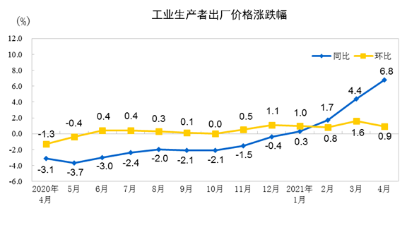 4月CPI同比上涨0.9%，PPI同比上涨6.8%，大宗商品涨价影响明显