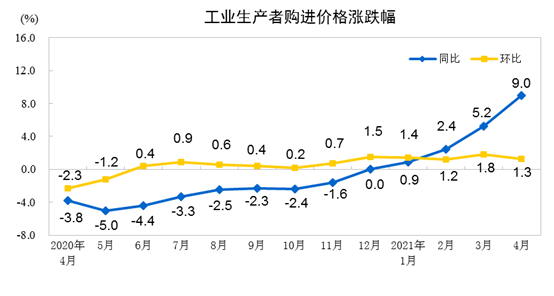 4月CPI同比上涨0.9%，PPI同比上涨6.8%，大宗商品涨价影响明显