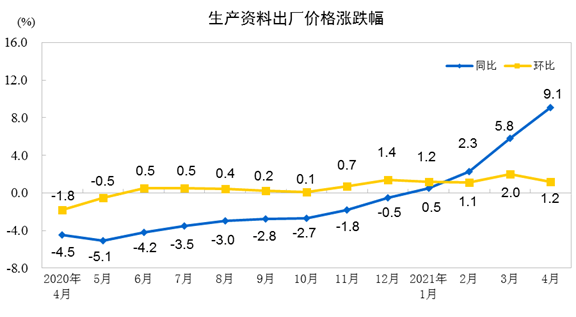 4月CPI同比上涨0.9%，PPI同比上涨6.8%，大宗商品涨价影响明显