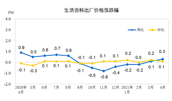 4月CPI同比上涨0.9%，PPI同比上涨6.8%，大宗商品涨价影响明显