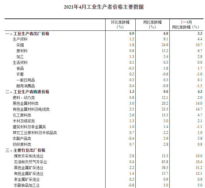 4月CPI同比上涨0.9%，PPI同比上涨6.8%，大宗商品涨价影响明显