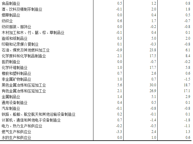 4月CPI同比上涨0.9%，PPI同比上涨6.8%，大宗商品涨价影响明显