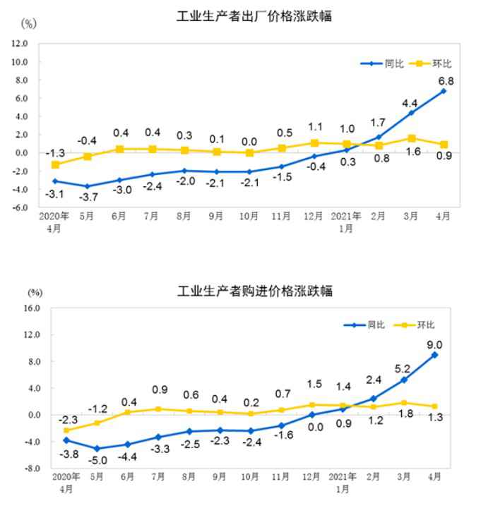 国家统计局：4月PPI同比上涨6.8% 原材料工业价格涨15.2%