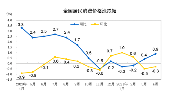 统计局：2021年4月份CPI同比上涨0.9% 环比下降0.3%