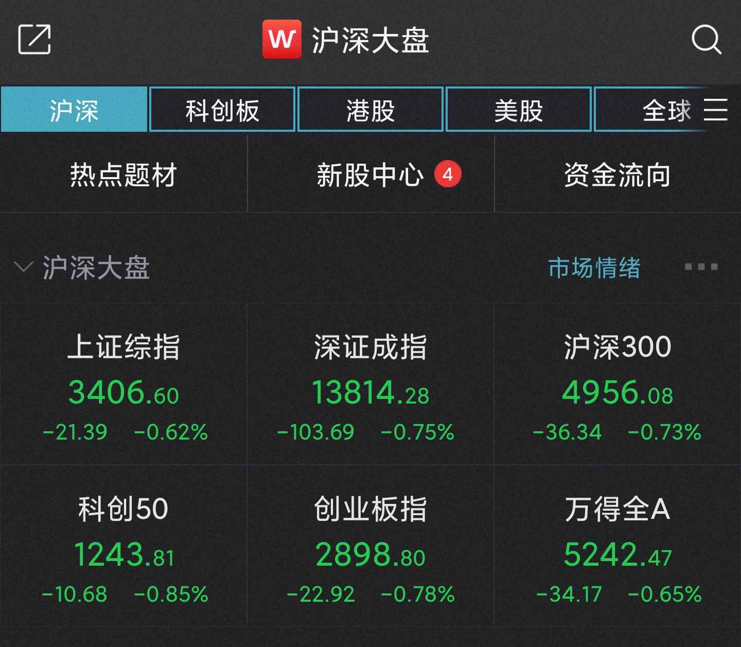 A股集体低开沪指跌0.62% 超2700只个股下跌