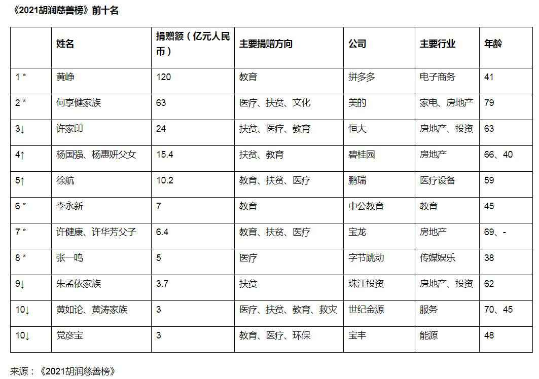 2021胡润慈善榜：黄铮捐120亿成中国首善