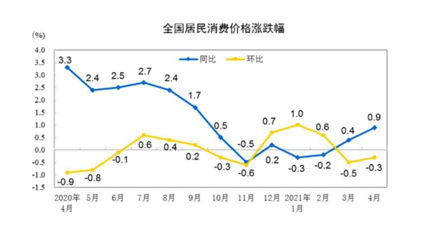 国家统计局：4月CPI同比涨0.9% 猪肉降21.4%