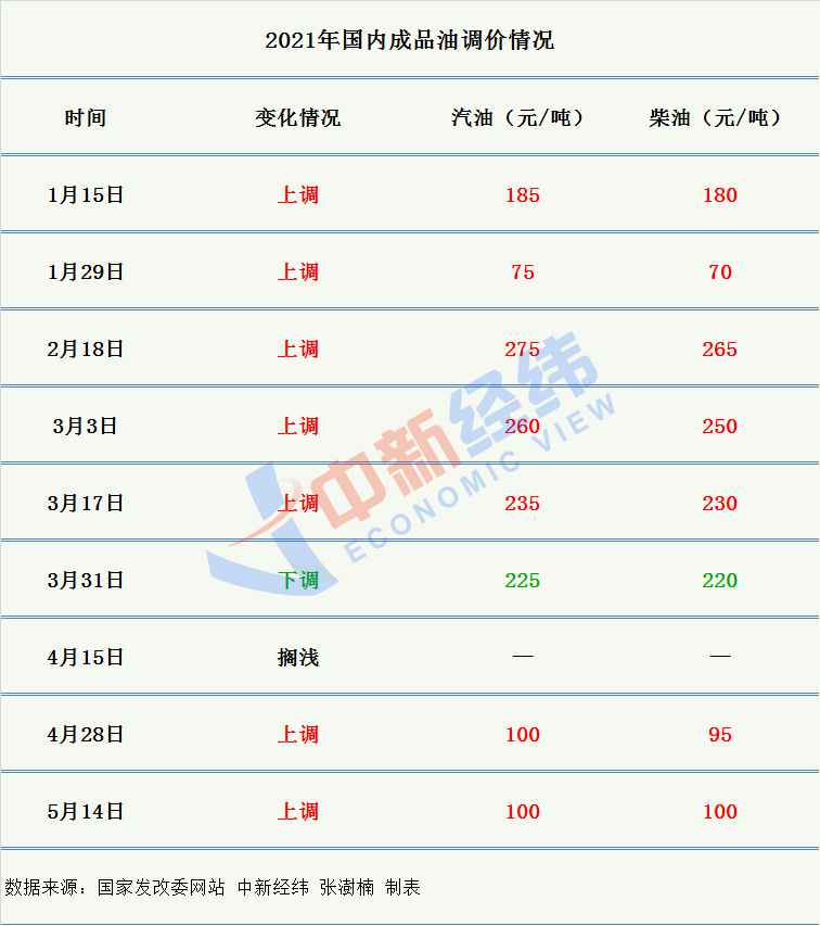 国内油价再上涨！加满一箱多花4元